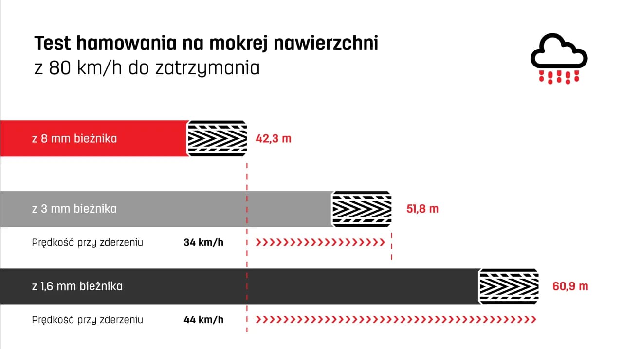 Ile bieżnika mają nowe opony? Zaskakujące fakty i normy!